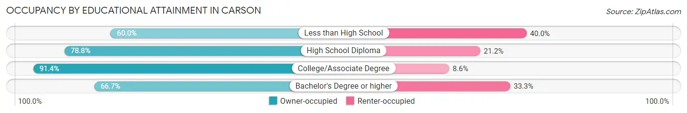 Occupancy by Educational Attainment in Carson