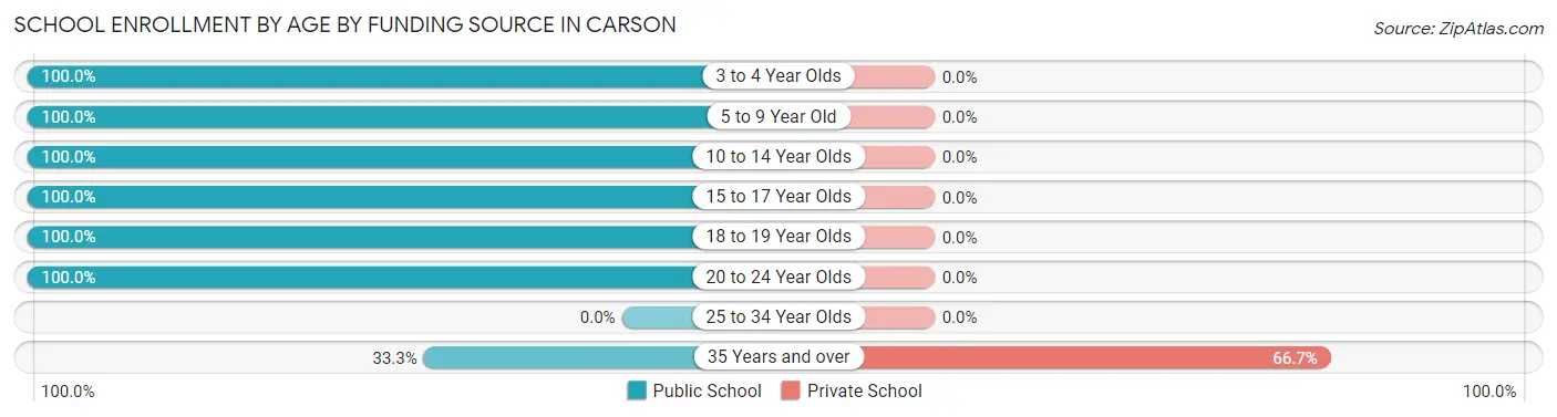 School Enrollment by Age by Funding Source in Carson