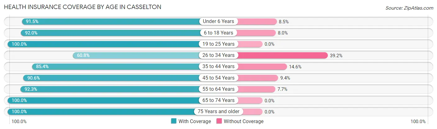 Health Insurance Coverage by Age in Casselton