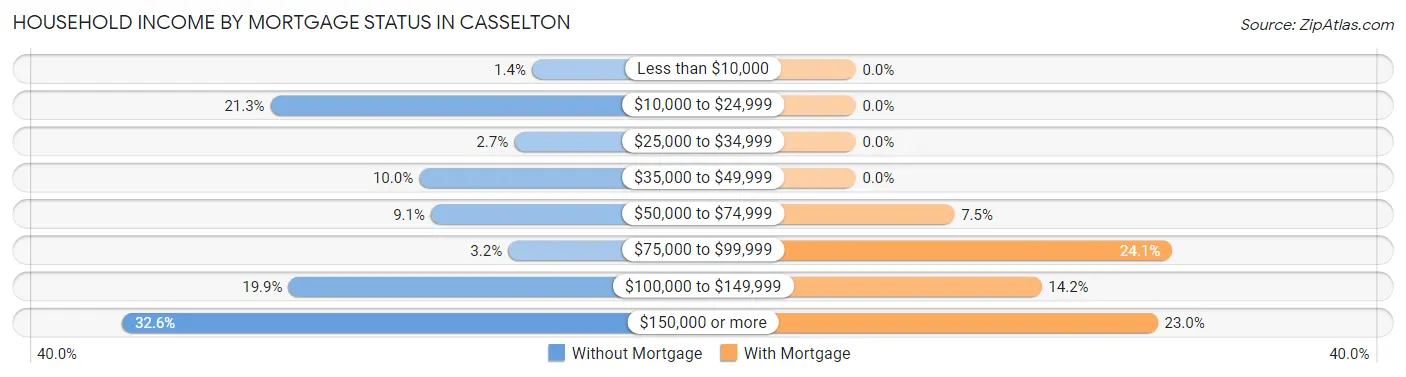 Household Income by Mortgage Status in Casselton