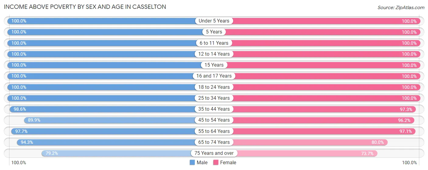 Income Above Poverty by Sex and Age in Casselton