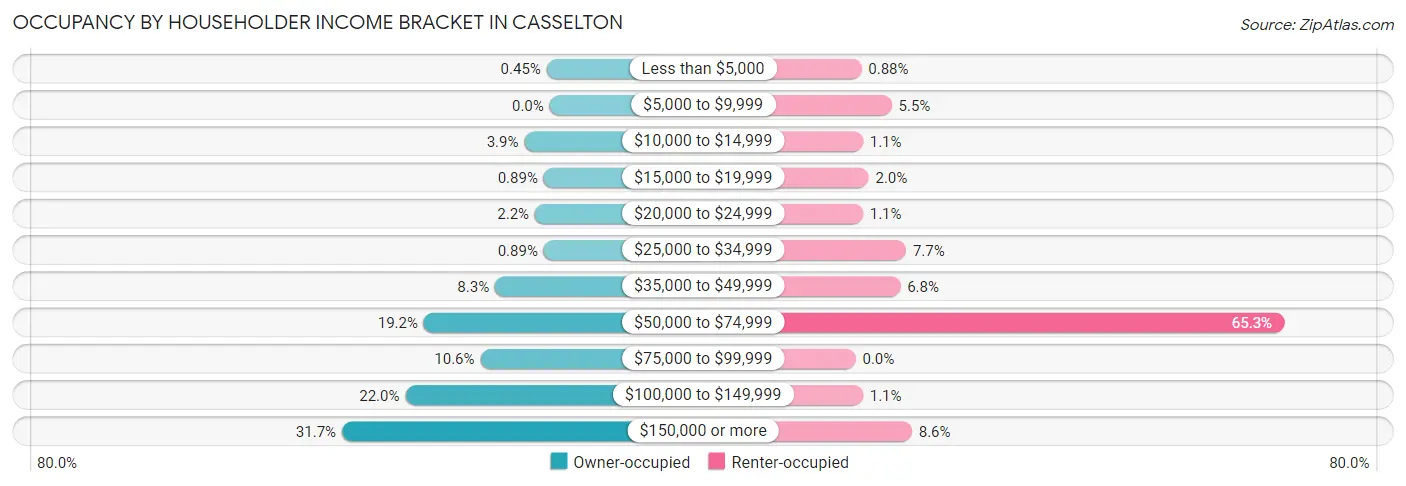 Occupancy by Householder Income Bracket in Casselton