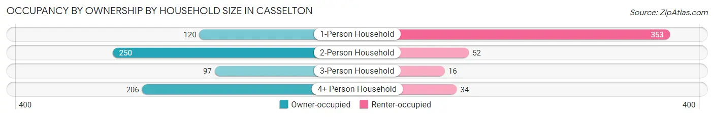 Occupancy by Ownership by Household Size in Casselton