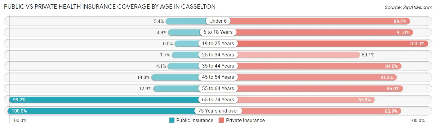 Public vs Private Health Insurance Coverage by Age in Casselton