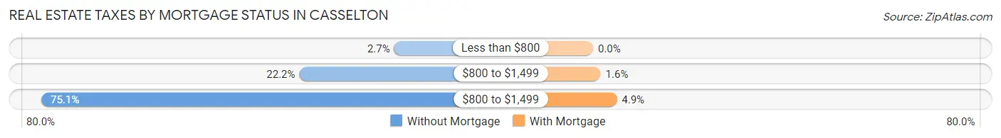 Real Estate Taxes by Mortgage Status in Casselton