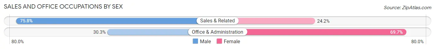 Sales and Office Occupations by Sex in Casselton