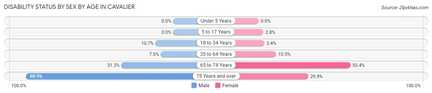 Disability Status by Sex by Age in Cavalier
