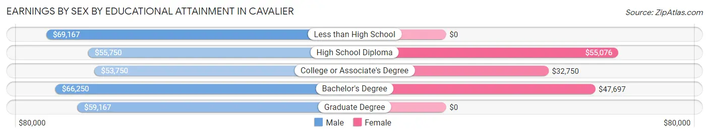Earnings by Sex by Educational Attainment in Cavalier