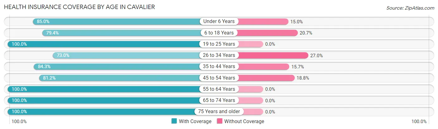 Health Insurance Coverage by Age in Cavalier