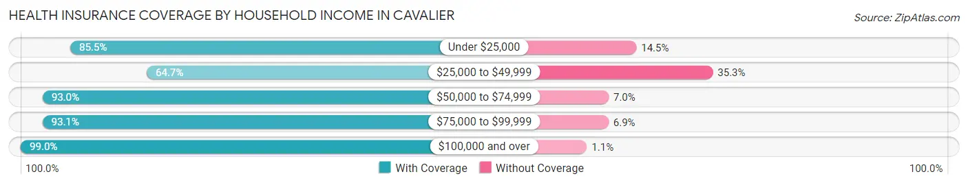 Health Insurance Coverage by Household Income in Cavalier