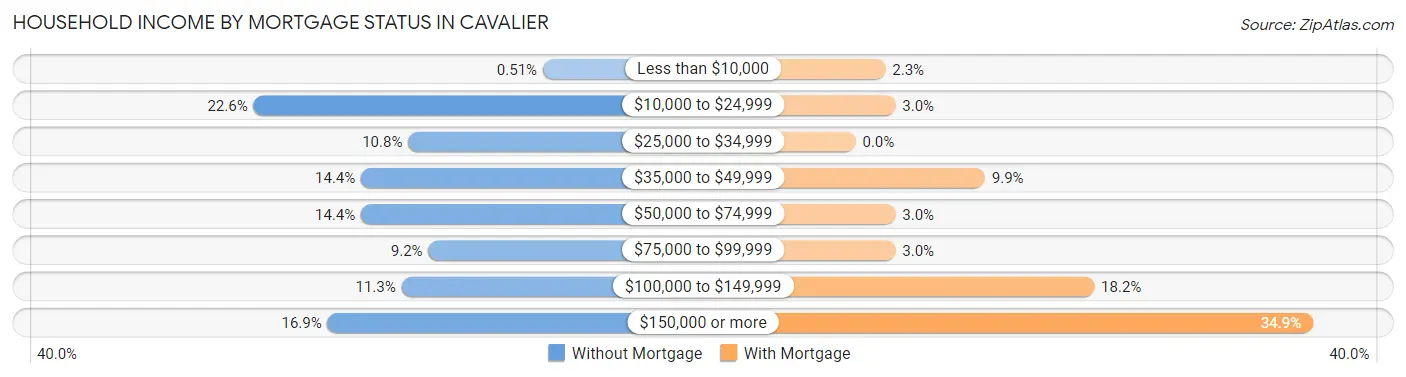 Household Income by Mortgage Status in Cavalier
