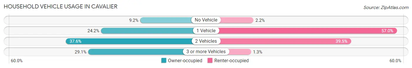 Household Vehicle Usage in Cavalier