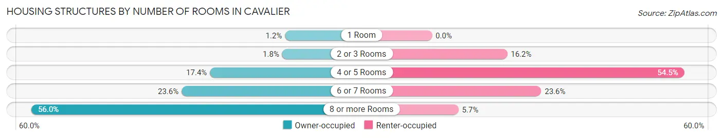 Housing Structures by Number of Rooms in Cavalier