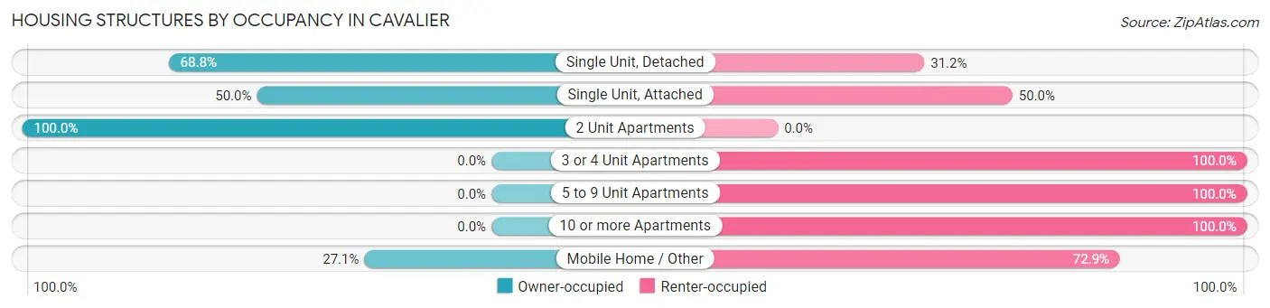 Housing Structures by Occupancy in Cavalier
