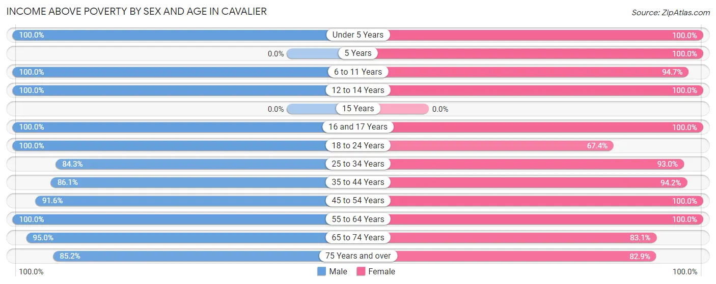 Income Above Poverty by Sex and Age in Cavalier