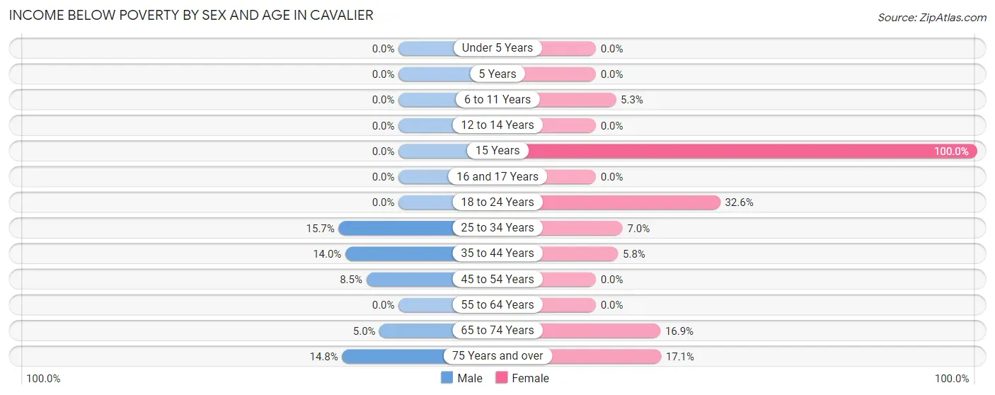 Income Below Poverty by Sex and Age in Cavalier