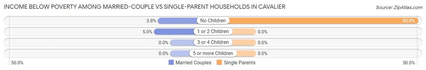 Income Below Poverty Among Married-Couple vs Single-Parent Households in Cavalier