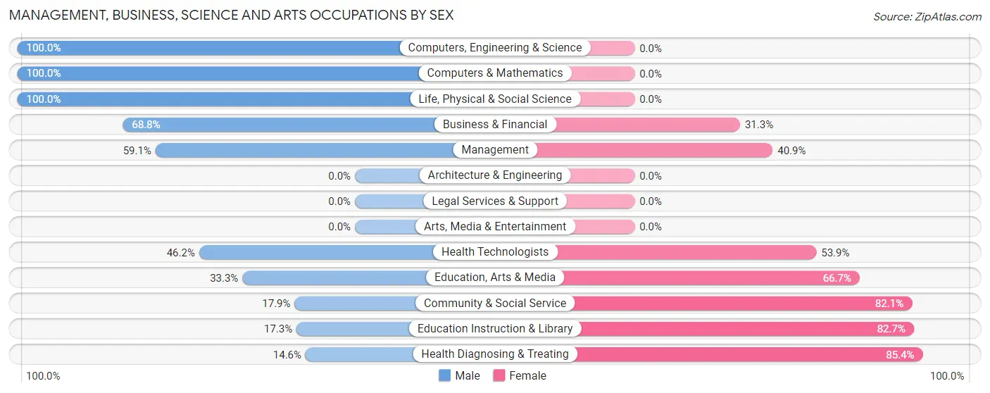 Management, Business, Science and Arts Occupations by Sex in Cavalier