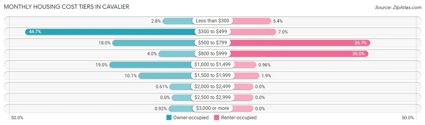 Monthly Housing Cost Tiers in Cavalier
