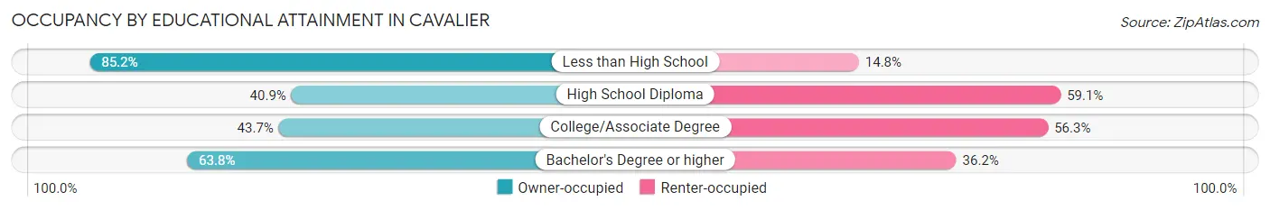 Occupancy by Educational Attainment in Cavalier