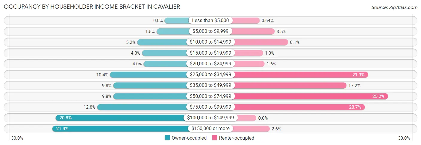 Occupancy by Householder Income Bracket in Cavalier