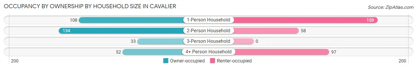 Occupancy by Ownership by Household Size in Cavalier