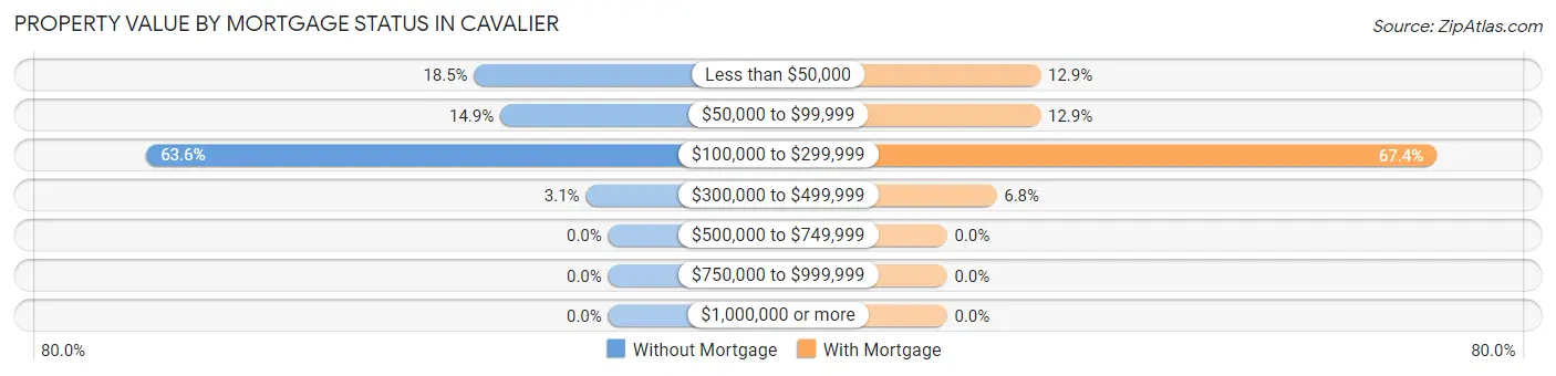 Property Value by Mortgage Status in Cavalier