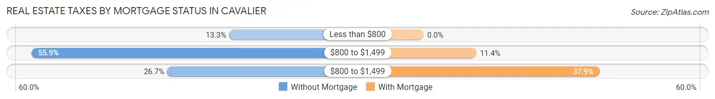 Real Estate Taxes by Mortgage Status in Cavalier