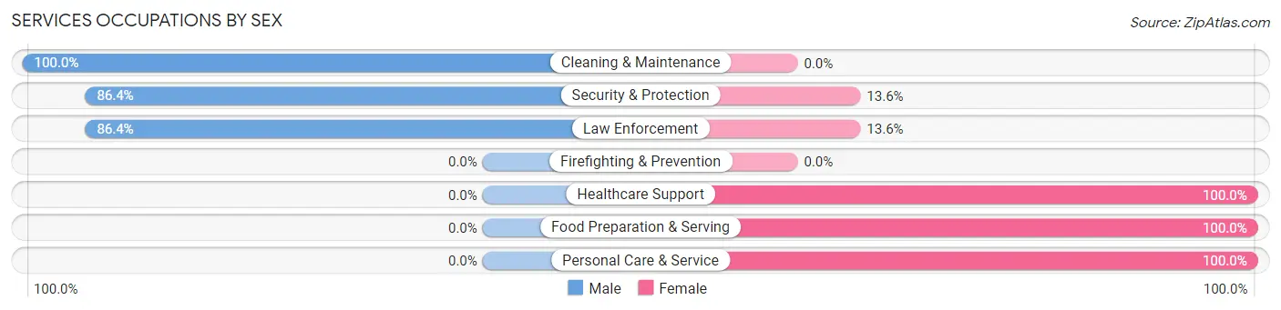 Services Occupations by Sex in Cavalier