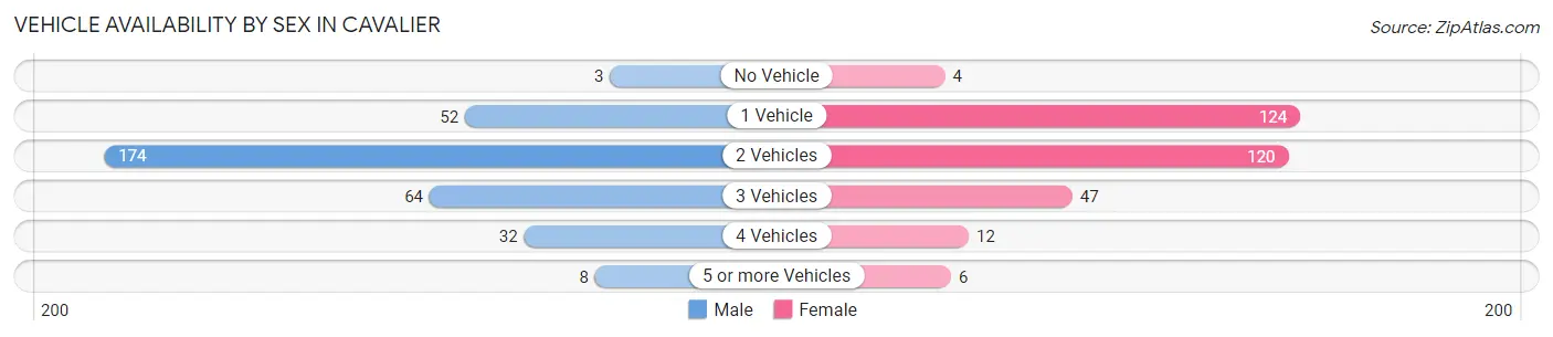 Vehicle Availability by Sex in Cavalier