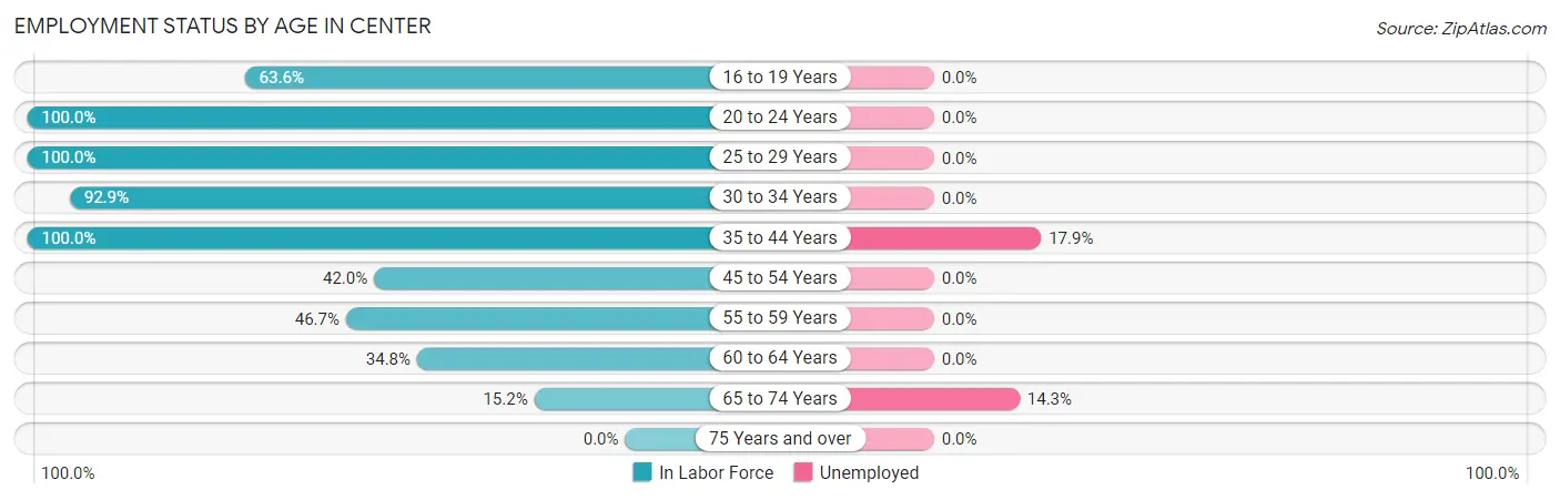 Employment Status by Age in Center