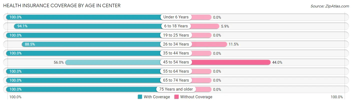 Health Insurance Coverage by Age in Center