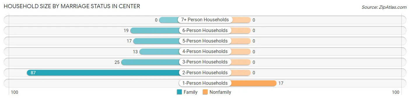 Household Size by Marriage Status in Center