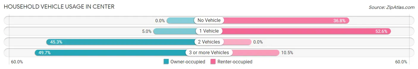 Household Vehicle Usage in Center