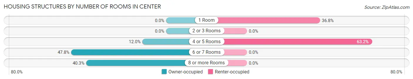 Housing Structures by Number of Rooms in Center
