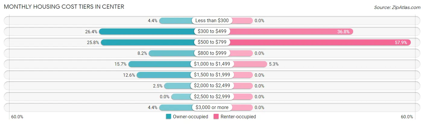 Monthly Housing Cost Tiers in Center