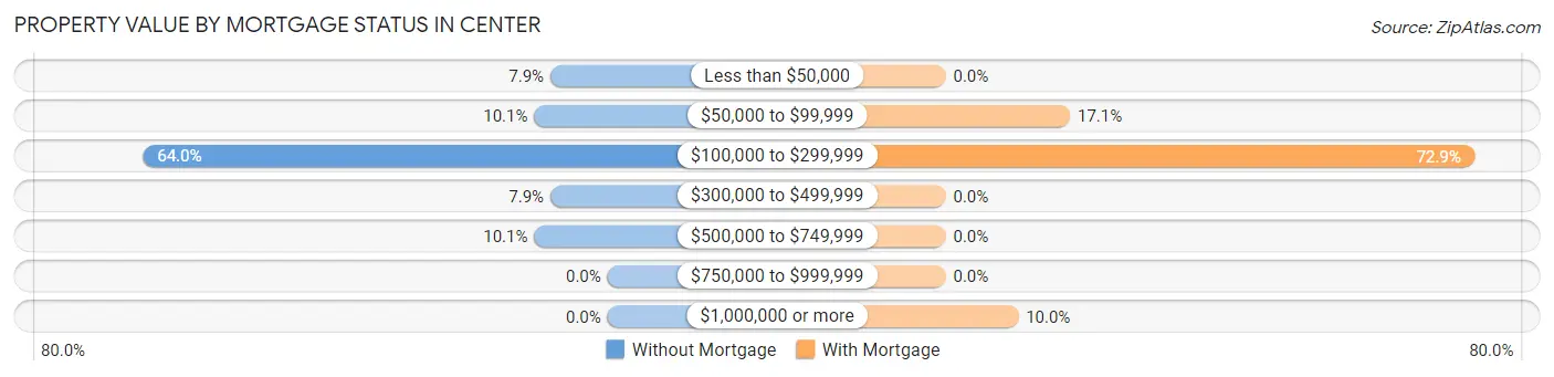 Property Value by Mortgage Status in Center