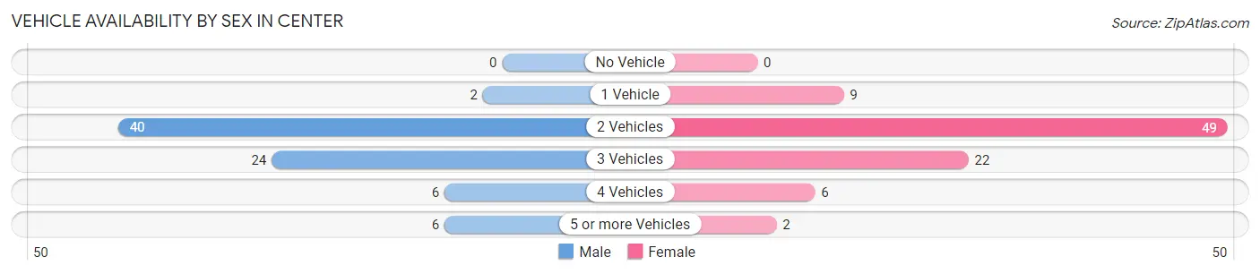 Vehicle Availability by Sex in Center