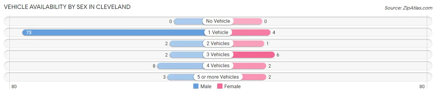 Vehicle Availability by Sex in Cleveland
