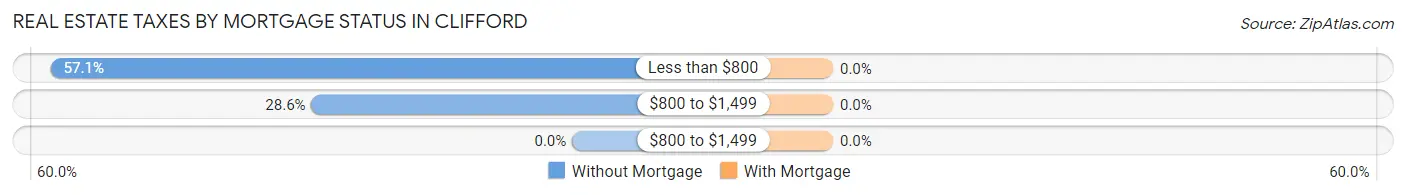 Real Estate Taxes by Mortgage Status in Clifford