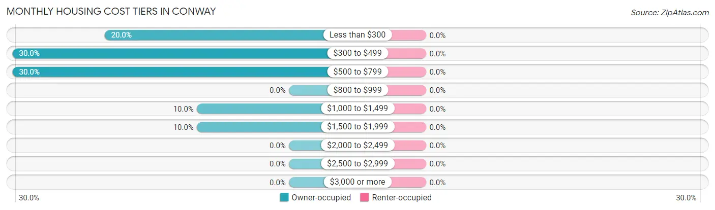 Monthly Housing Cost Tiers in Conway