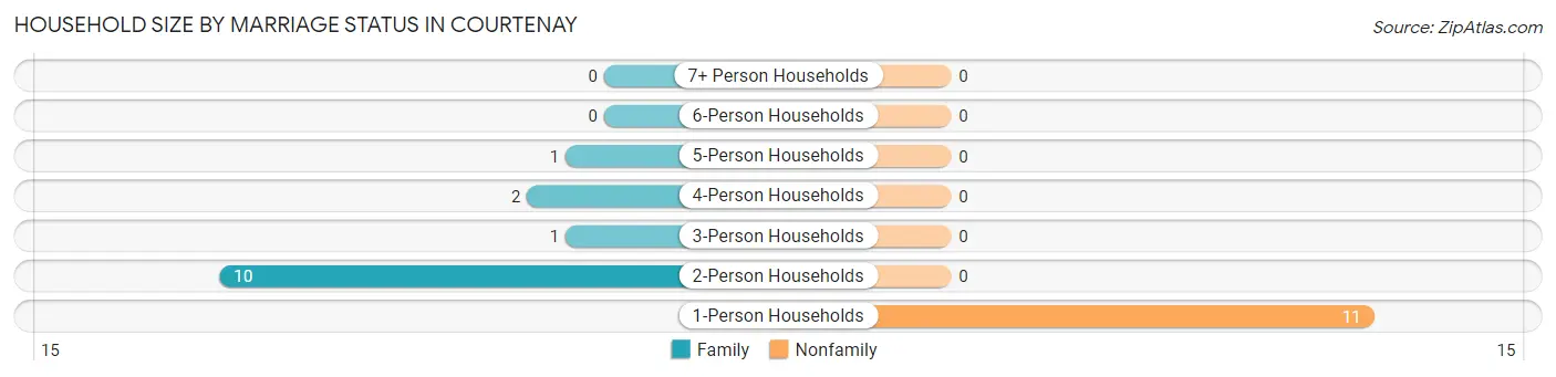 Household Size by Marriage Status in Courtenay