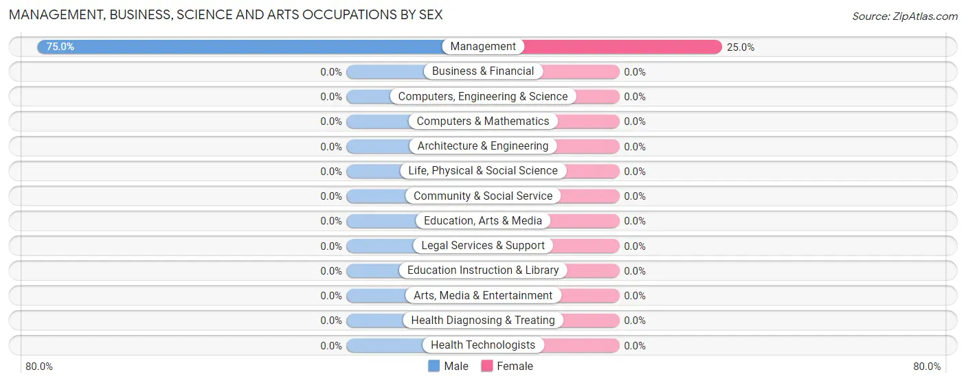 Management, Business, Science and Arts Occupations by Sex in Courtenay
