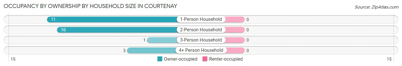 Occupancy by Ownership by Household Size in Courtenay