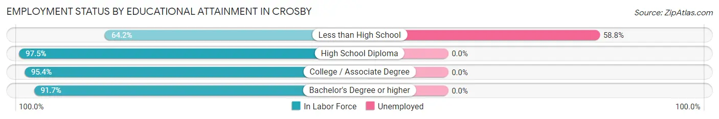 Employment Status by Educational Attainment in Crosby