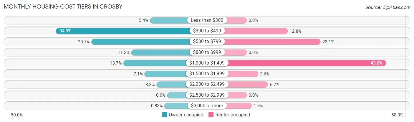Monthly Housing Cost Tiers in Crosby