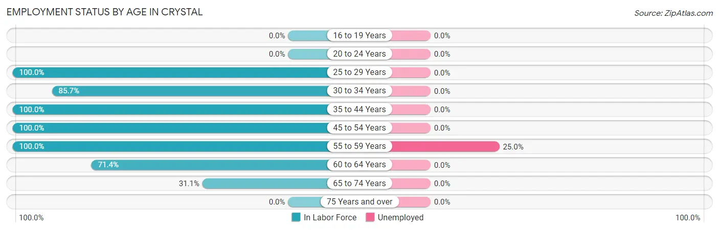 Employment Status by Age in Crystal