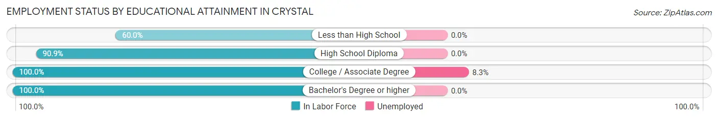 Employment Status by Educational Attainment in Crystal