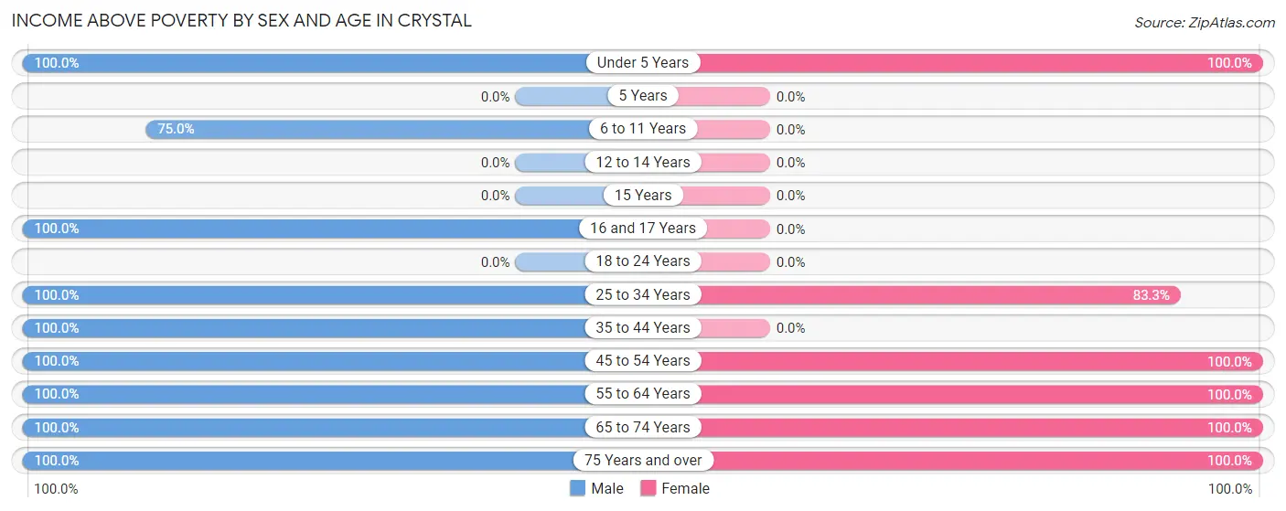 Income Above Poverty by Sex and Age in Crystal