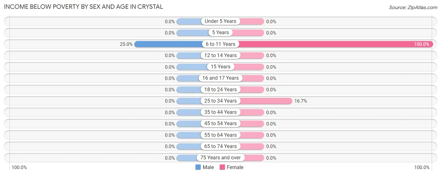 Income Below Poverty by Sex and Age in Crystal